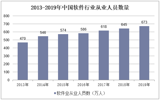 2013-2019年中国软件行业从业人员数量