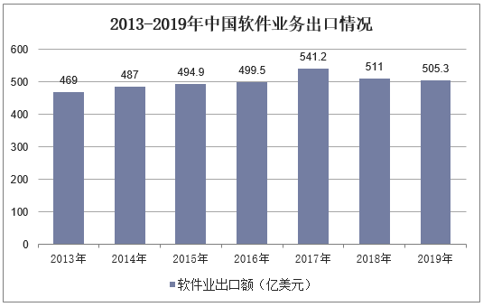 2013-2019年中国软件业务出口情况