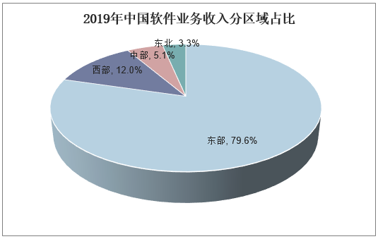 2019年中国软件业务收入分区域占比