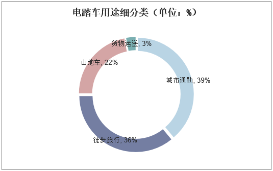 电踏车用途细分类（单位：%）