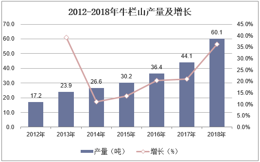 2012-2018年牛栏山产量及增长