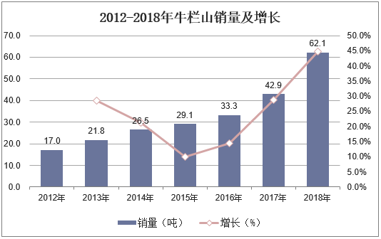 2012-2018年牛栏山销量及增长