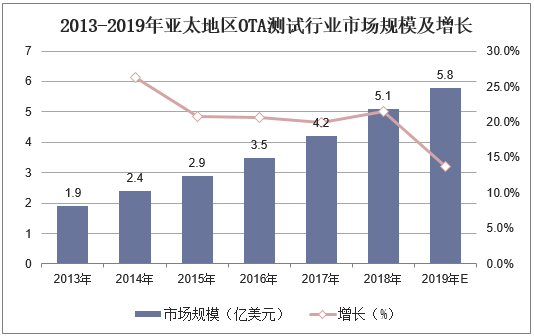 2013-2019年亚太地区OTA测试行业市场规模及增长