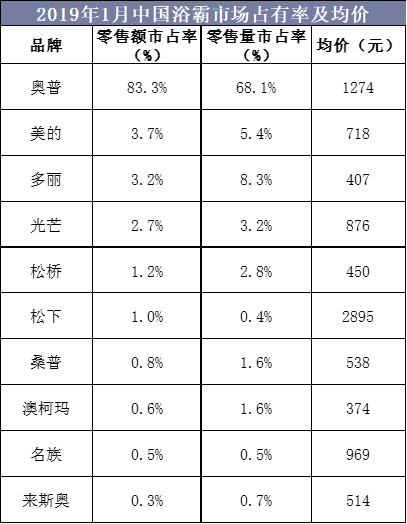 2019年1月中国浴霸市场占有率及均价