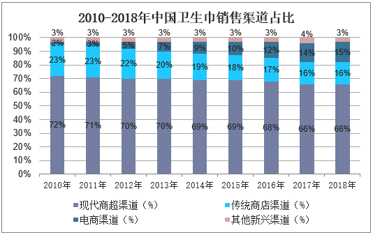 2010-2018年中国卫生巾销售渠道占比