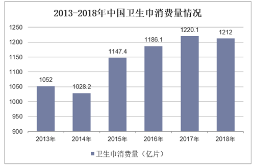 2013-2018年中国卫生巾消费量情况