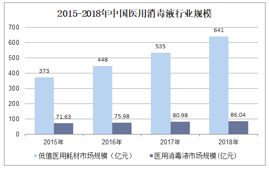 2015-2018年中国医用消毒液行业规模