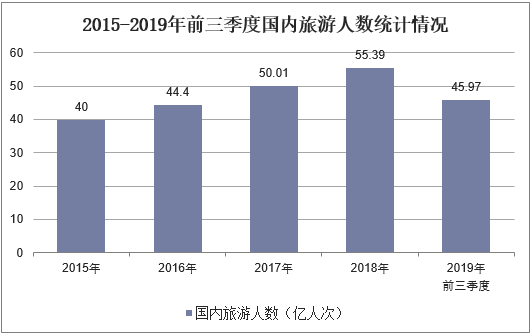 2015-2019年前三季度国内旅游人数统计情况