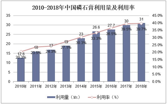 2010-2018年中国磷石膏利用量及利用率