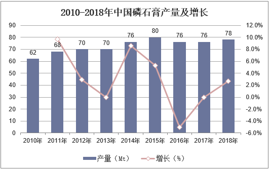 2010-2018年中国磷石膏产量及增长