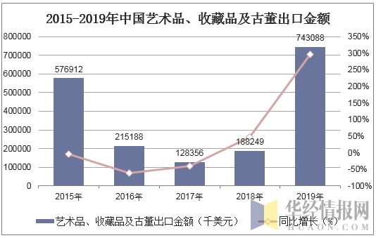 2015-2019年中国艺术品、收藏品及古董出口金额统计图
