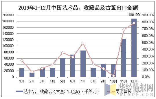 2019年1-12月中国艺术品、收藏品及古董出口金额统计图