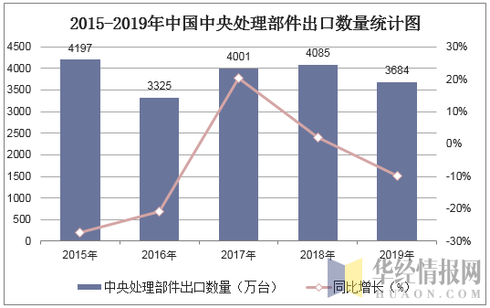 2015-2019年中国中央处理部件出口数量统计图