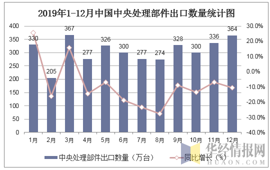 2019年1-12月中国中央处理部件出口数量统计图