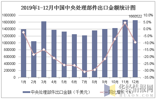 2019年1-12月中国中央处理部件出口金额统计图