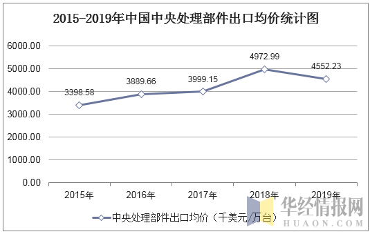 2015-2019年中国中央处理部件出口均价统计图