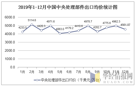 2019年1-12月中国中央处理部件出口均价统计图