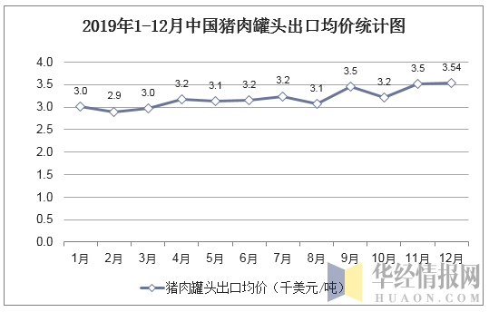 2019年1-12月中国猪肉罐头出口均价统计图