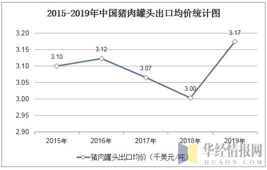 2015-2019年中国猪肉罐头出口均价统计图