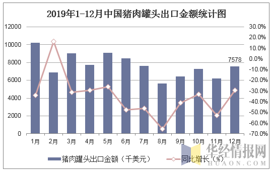 2019年1-12月中国猪肉罐头出口金额统计图
