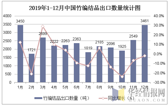 2019年1-12月中国竹编结品出口数量统计图