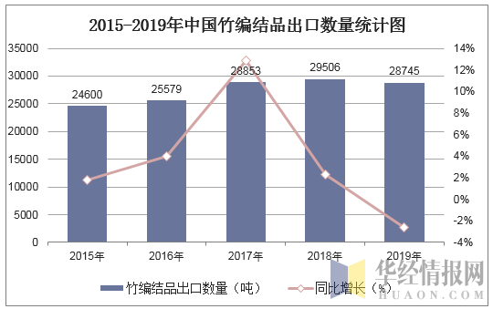 2015-2019年中国竹编结品出口数量统计图