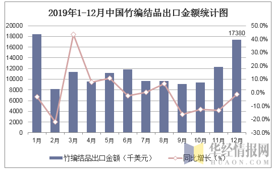 2019年1-12月中国竹编结品出口金额统计图