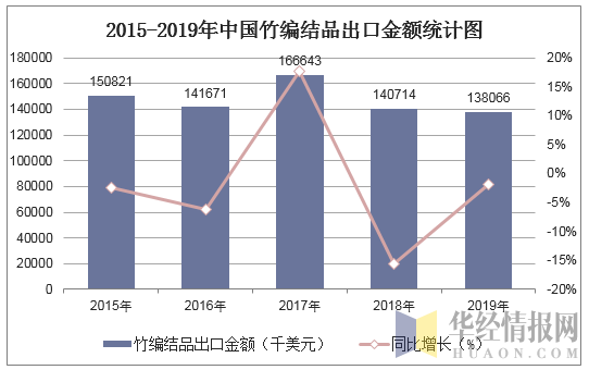 2015-2019年中国竹编结品出口金额统计图