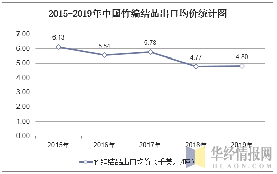 2015-2019年中国竹编结品出口均价统计图