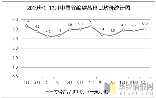 2019年1-12月中国竹编结品出口均价统计图