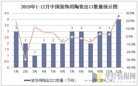 2019年1-12月中国装有引擎的汽车底盘出口数量统计图