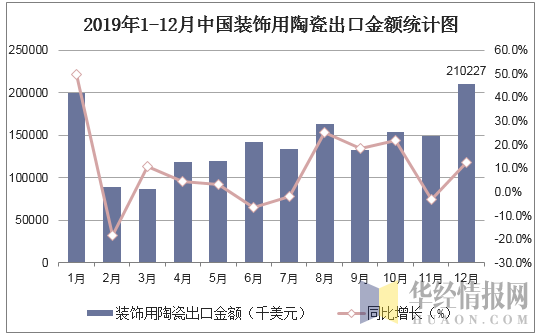 2019年1-12月中国装有引擎的汽车底盘出口金额统计图