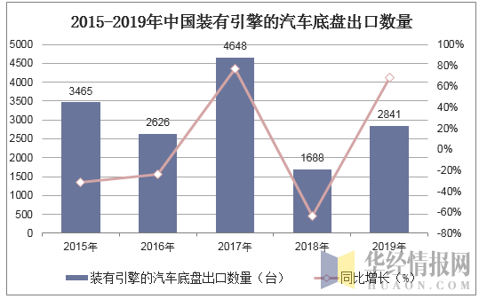 2015-2019年中国装有引擎的汽车底盘出口数量统计图