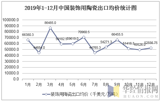2019年1-12月中国装有引擎的汽车底盘出口均价统计图