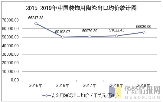 2015-2019年中国装有引擎的汽车底盘出口均价统计图