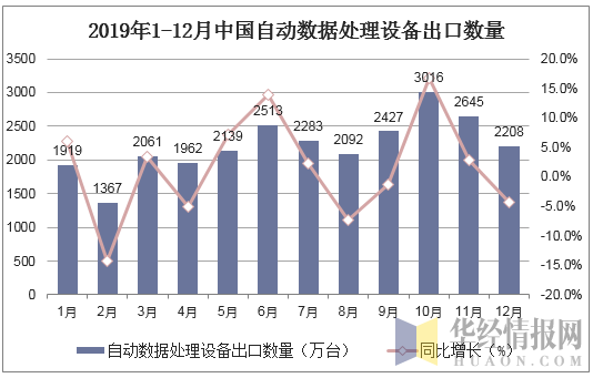 2019年1-12月中国自动数据处理设备出口数量统计图