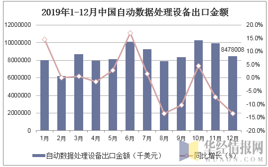 2019年1-12月中国自动数据处理设备出口金额统计图