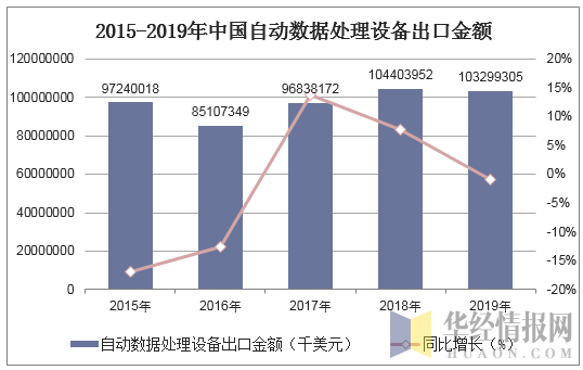 2015-2019年中国自动数据处理设备出口金额统计图