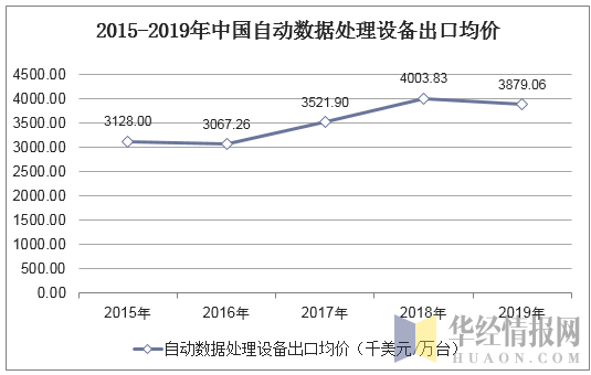 2015-2019年中国自动数据处理设备出口均价统计图