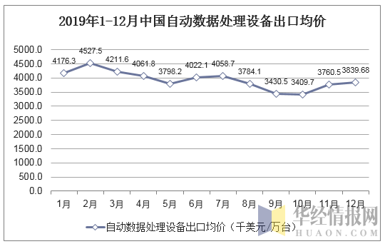 2019年1-12月中国自动数据处理设备出口均价统计图