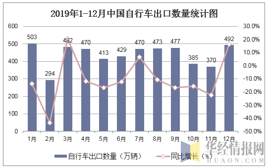 2019年1-12月中国自行车出口数量统计图