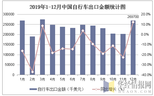 2019年1-12月中国自行车出口金额统计图