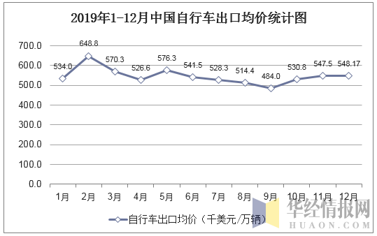 2019年1-12月中国自行车出口均价统计图