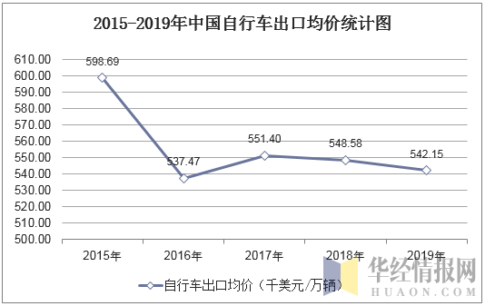 2015-2019年中国自行车出口均价统计图