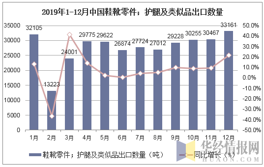 2019年1-12月中国鞋靴零件；护腿及类似品出口数量统计图