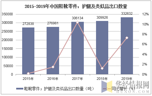 2015-2019年中国鞋靴零件；护腿及类似品出口数量统计图