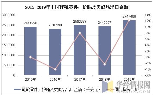 2015-2019年中国鞋靴零件；护腿及类似品出口金额统计图