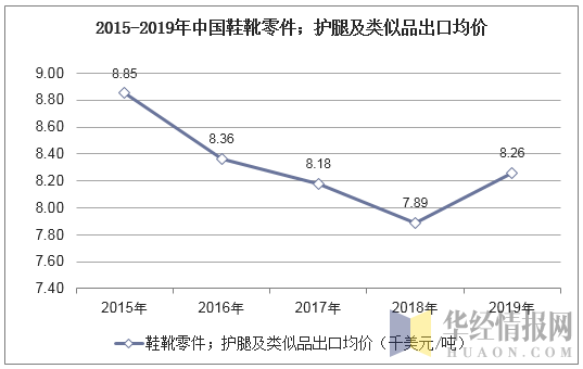 2015-2019年中国鞋靴零件；护腿及类似品出口均价统计图
