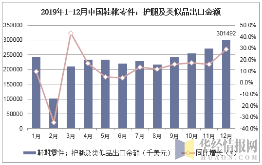 2019年1-12月中国鞋靴零件；护腿及类似品出口金额统计图