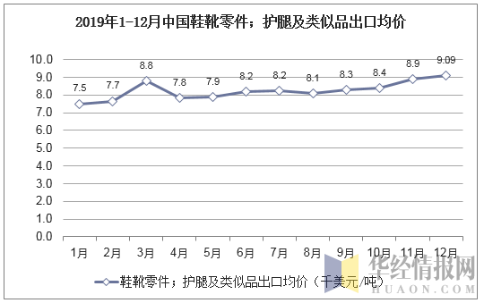 2019年1-12月中国鞋靴零件；护腿及类似品出口均价统计图